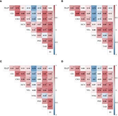 Dissection of genetic architecture of nine hazardous component traits of mainstream smoke in tobacco (Nicotiana tabacum L.)